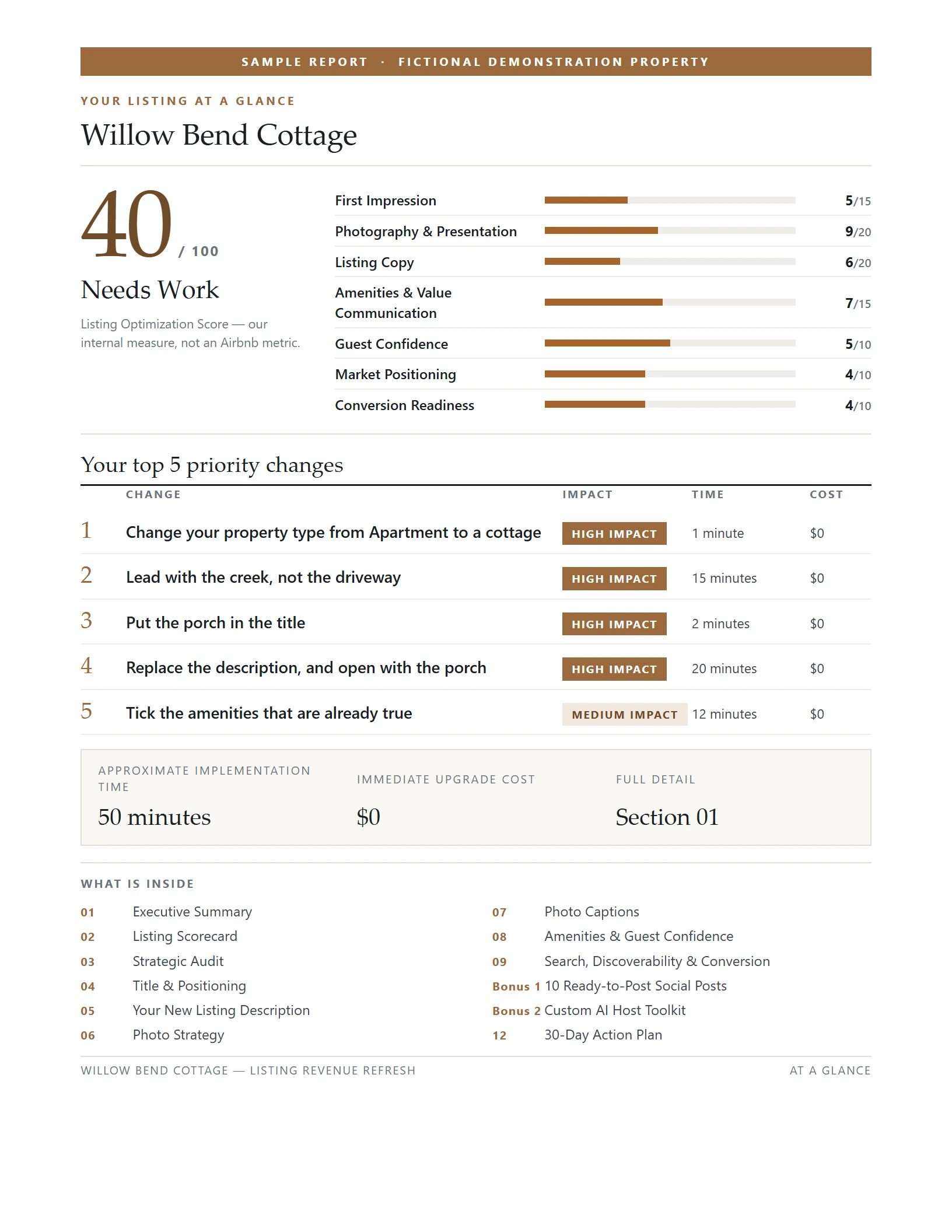 Sample report dashboard page. A score of 40 out of 100 labelled Needs Work, seven category bars from First Impression through Conversion Readiness, and a table of five priority changes with impact, time and cost for each.